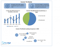 Ceramic Tile Market: Global Industry Overview and Forecast (2024-2030) Trends, Dynamics, Segmentation by Type, Application and Region
