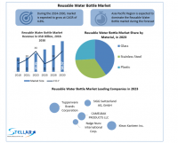 Reusable Water Bottle Market: Global Industry Analysis and Forecast (2024-2030) Trends, Statistics, Dynamics, Segmentation by Material, Distribution Channel and Region.