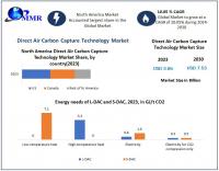 Direct Air Carbon Capture Technology Market total revenue is expected to grow at 10.05% from 2024 to 2030 as per Maximize Market Research.