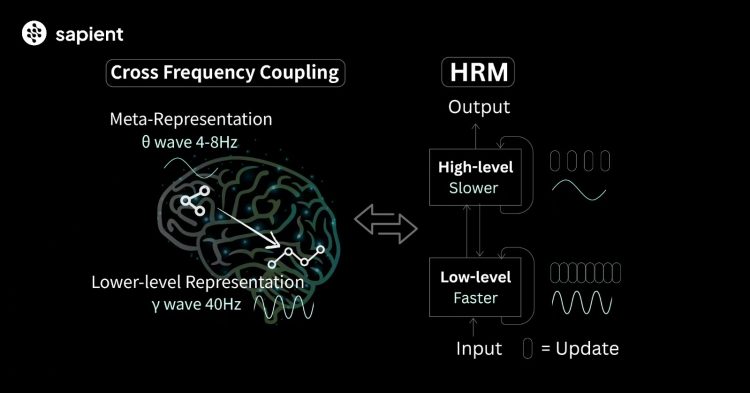 Sapient Intelligence Open-Sources Hierarchical Reasoning Model, a Brain-Inspired Architecture That Solves Complex Reasoning Tasks With 27 Million Parameters