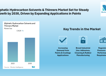 Aliphatic Hydrocarbon Solvents & Thinners Market, Asia-Pacific Leading Growth at ~4% CAGR | Says Mordor Intelligence