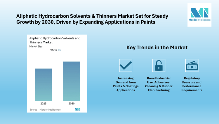 Aliphatic Hydrocarbon Solvents & Thinners Market, Asia-Pacific Leading Growth at ~4% CAGR | Says Mordor Intelligence