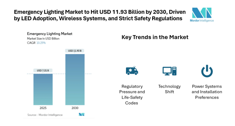 Emergency Lighting Market to Hit USD 11.93 Billion by 2030, Driven by LED Adoption, Wireless Systems, and Strict Safety Regulations