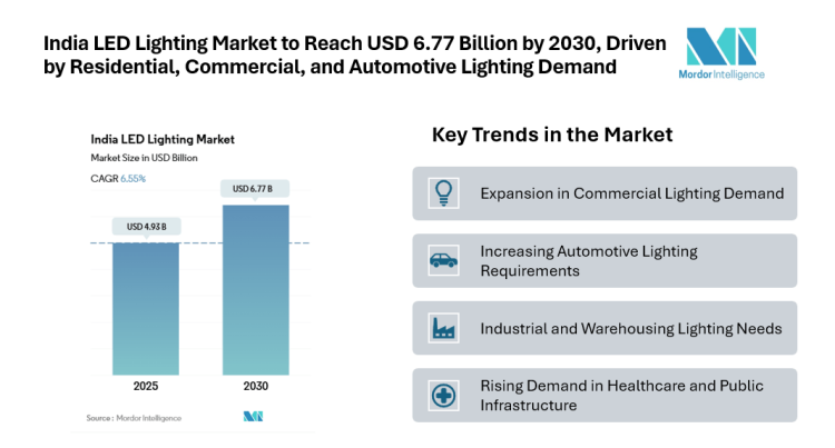 India LED Lighting Market to Reach USD 6.77 Billion by 2030, Driven by Residential, Commercial, and Automotive Lighting Demand