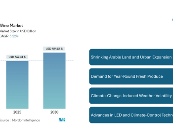 Wine Market to Reach New Heights by 2030, Driven by Premium Flavors, Regional Growth, and Changing Consumer Habits