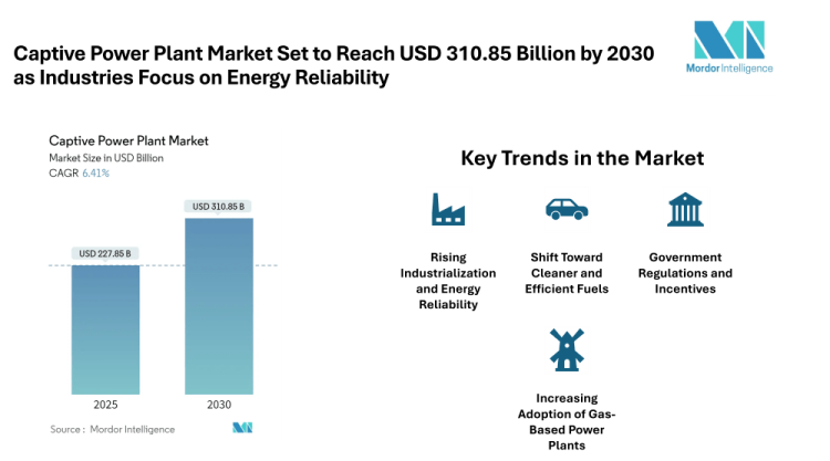 Captive Power Plant Market Projected at USD 310.85 Billion by 2030 with Steady 6.41% CAGR Growth | Mordor Intelligence Analysis