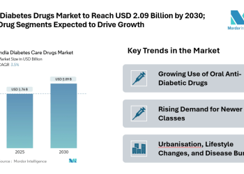 India Diabetes Drugs Market to Reach USD 2.09 Billion by 2030; Oral Drug Segments Expected to Drive Growth