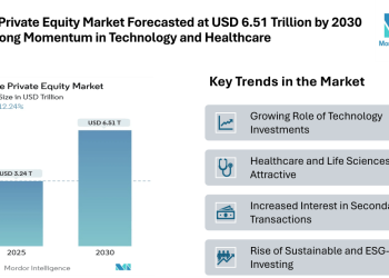 Europe Private Equity Market Forecasted at USD 6.51 Trillion by 2030 with Strong Momentum in Technology and Healthcare