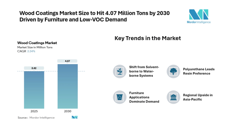 Global Wood Coatings Market to Reach 4.07 Million Tons by 2030 on Steady Demand and Low-VOC Shift, Says Mordor Intelligence