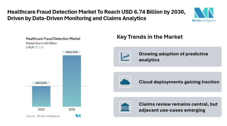 Healthcare Fraud Detection Market To Reach USD 6.74 Billion by 2030, Driven by Data-Driven Monitoring and Claims Analytics
