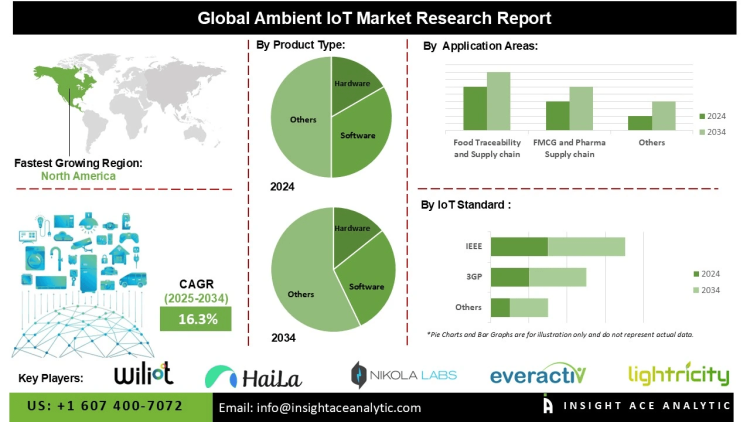 Ambient IoT Market Trends Backscatter Communication and Battery-Free Devices Transforming Industries