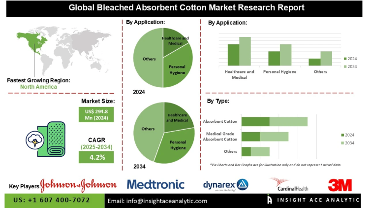 Bleached Absorbent Cotton Market Insights on Healthcare Personal Hygiene and Cosmetics