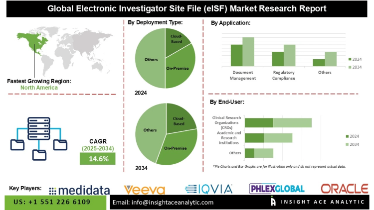 Electronic Investigator Site File (eISF) Market Forecast Competitive Landscape and Emerging Applications Across Phase I to IV Clinical Trials
