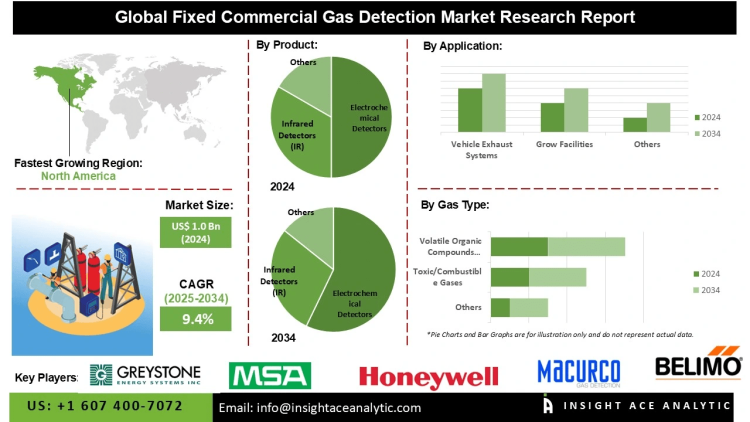Fixed Commercial Gas Detection Product Market Competitive Assessment and Technology Innovations