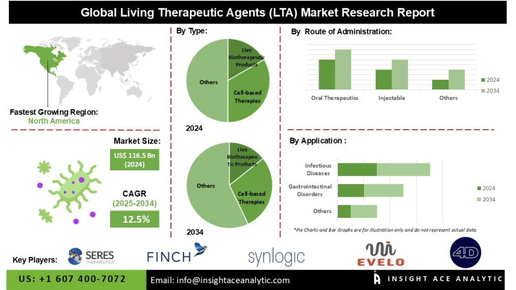 Living Therapeutic Agents Market Opportunities Fueled by Rising Investment in Biotechnology and Supportive Regulatory Policies