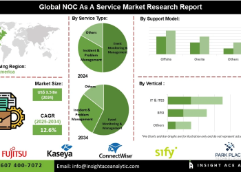 NOC as a Service Market Insights on Rising Investment in AI Driven Network Operations Platforms and Enhanced Threat Detection Capabilities