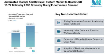 Automated Storage And Retrieval System Market to Reach USD 15.77 Billion by 2030 Driven by Rising E-commerce Demand