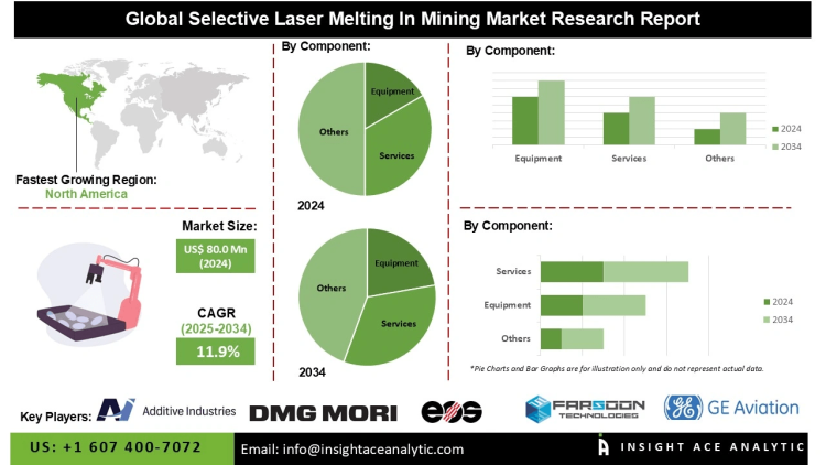 Selective Laser Melting In Mining Market Opportunities in Mineral Exploration and Equipment Optimization