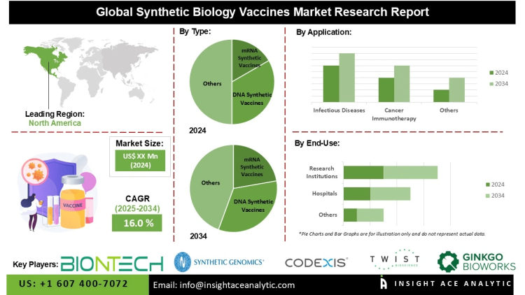 Synthetic Biology Vaccines Market Insights Revealing Increasing Adoption in Hospitals and Research Institutions