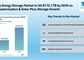 Battery Energy Storage System Market to Reach CAGR of 17.56% 2025-2030 Forecast, Driven by Grid Modernization & Solar-Plus-Storage Growth