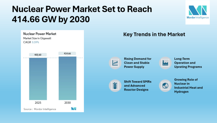 Nuclear Power Market Size to Reach 414.66 GW by 2030 | Growth Supported by Lifetime Extensions, SMR Adoption & Rising Clean Power Demand