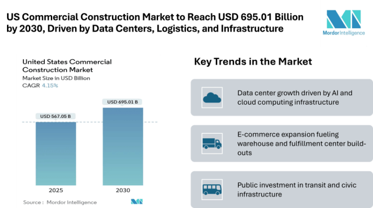 US Commercial Construction Market to Reach USD 695.01 Billion by 2030, Driven by Data Centers, Logistics, and Infrastructure Investments