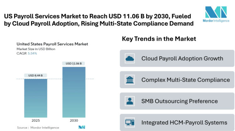 US Payroll Services Market to Reach USD 11.06 Billion by 2030, Fueled by Growing Cloud Payroll Adoption and Rising Multi-State Compliance Demands