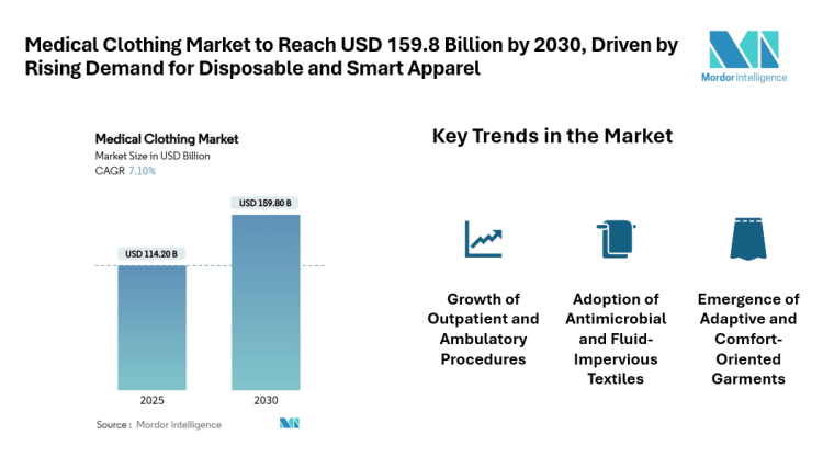 Medical Clothing Market to Reach USD 159.8 Billion by 2030, Driven by Rising Demand for Disposable and Smart Apparel