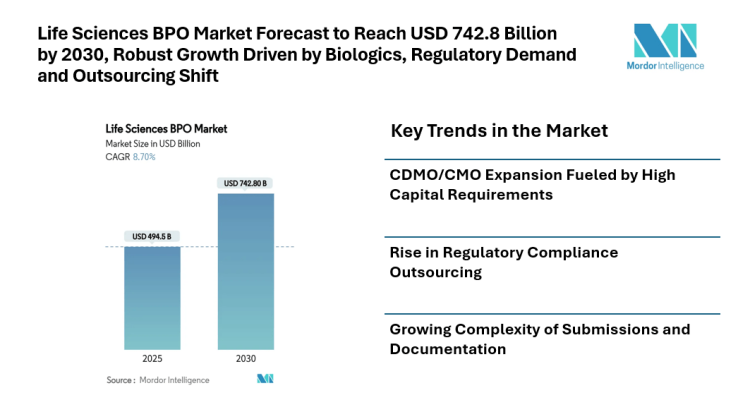 Life Sciences BPO Market Forecast to Reach USD 742.8 Billion by 2030, Robust Growth Driven by Biologics, Regulatory Demand and Outsourcing Shift