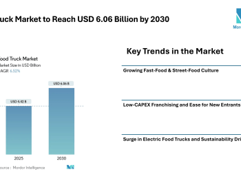 Food Truck Market to Reach USD 6.06 Billion by 2030; Growth Driven by Fast-Food Demand & Rising Urban Dining Culture-Mordor Intelligence
