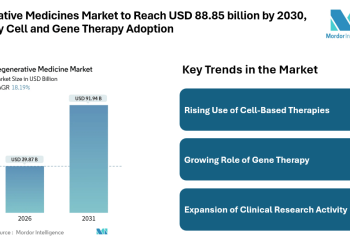 Regenerative Medicines Market to Reach USD 88.85 billion by 2030, Driven by Cell and Gene Therapy Adoption