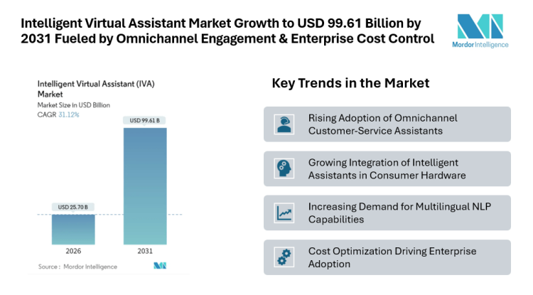 Intelligent Virtual Assistant Market Growth to USD 99.61 Billion by 2031 Fueled by Omnichannel Engagement and Enterprise Cost Control