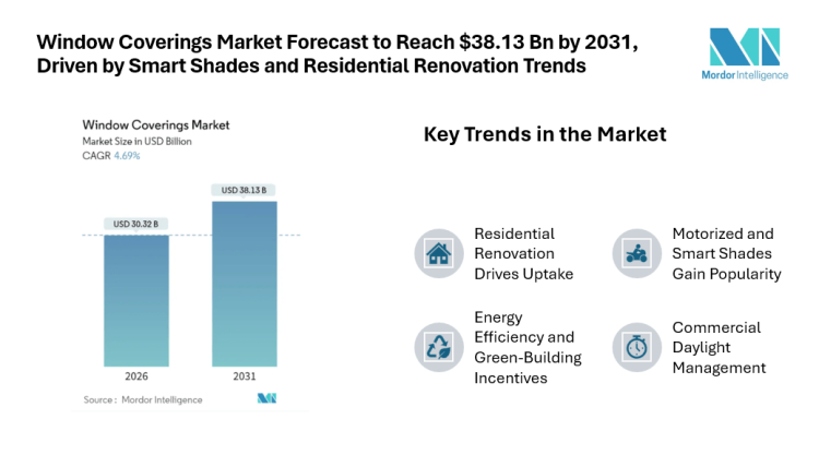 Window Coverings Market Forecast to Reach $38.13 Bn by 2031, Driven by Smart Shades and Residential Renovation Trends