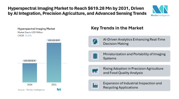 Hyperspectral Imaging Market to Reach USD 619.28 Million by 2031, Driven by AI Integration, Precision Agriculture, and Advanced Sensing Trends
