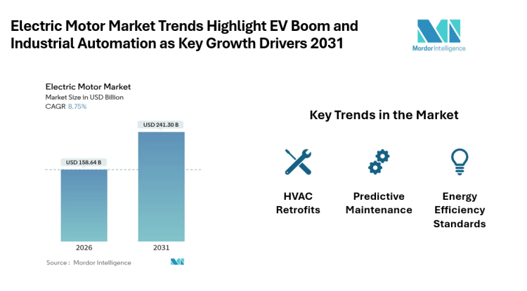 Electric Motor Market valued at USD 241.30 Billion by 2031, Anchored by Battery Electric Vehicles & Manufacturing Automation | Mordor Intelligence