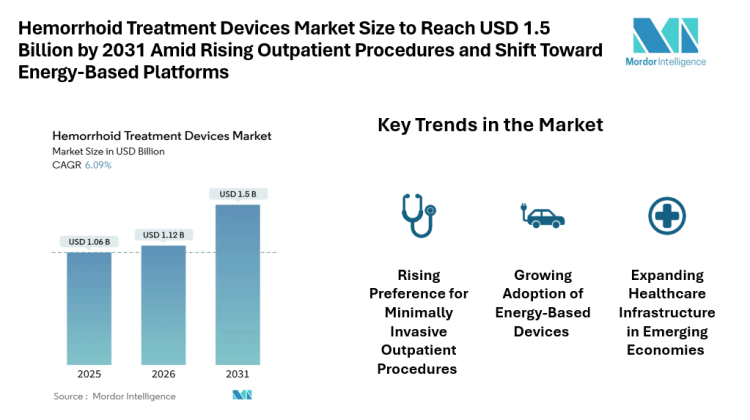 Hemorrhoid Treatment Devices Market Size to Reach USD 1.5 Billion by 2031 Amid Rising Outpatient Procedures and Shift Toward Energy-Based Platforms
