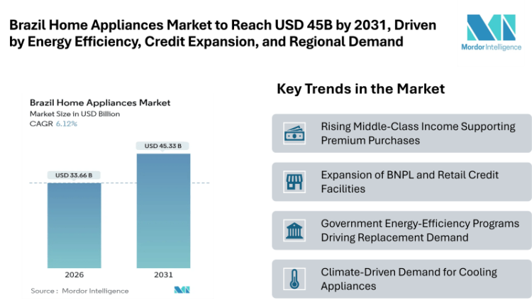 Brazil Home Appliances Market to Reach USD 45.33 Billion by 2031, Driven by Energy Efficiency, Credit Expansion, and Regional Demand