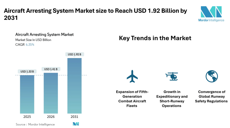 Aircraft Arresting System Market size to Reach USD 1.92 Billion by 2031 as Electromagnetic Systems and Runway Safety Mandates Strengthen Demand- Mordor Intelligence