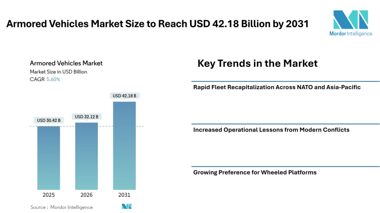 Armored Vehicles Market Size to Reach USD 42.18 Billion by 2031 Amid Rising Defense Procurement and Hybrid Propulsion Adoption- Mordor Intelligence