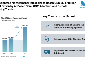 Digital Diabetes Management Market size to Reach USD 35.17 Billion by 2031 Driven by AI-Based Care, CGM Adoption, and Remote Monitoring Trends