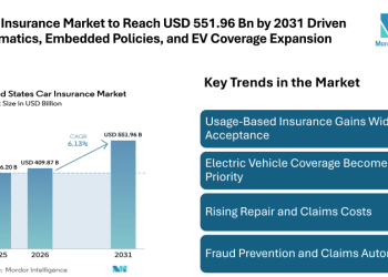 US Car Insurance Market to Reach USD 551.96 Billion by 2031 Driven by Telematics, Embedded Policies, and EV Coverage Expansion