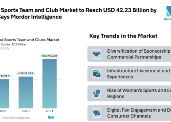 Europe Sports Team and Club Market to Reach USD 42.23 Billion by 2031, Says Mordor Intelligence