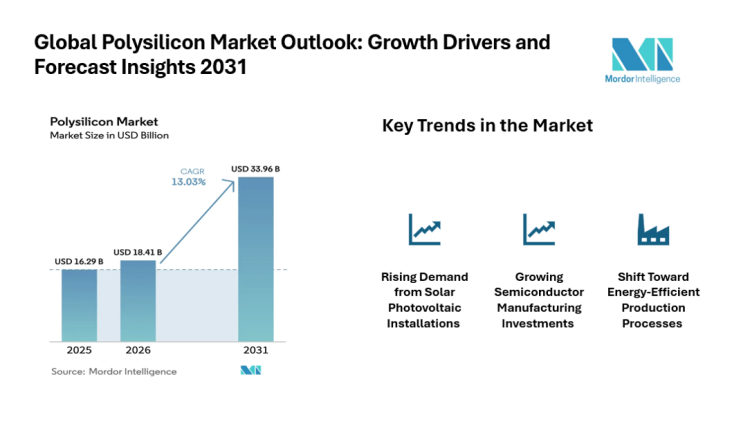 Polysilicon Market Surging to $ 34.19 Billion at 13.13% CAGR, Led by Asia-Pacific Growth | Mordor Intelligence