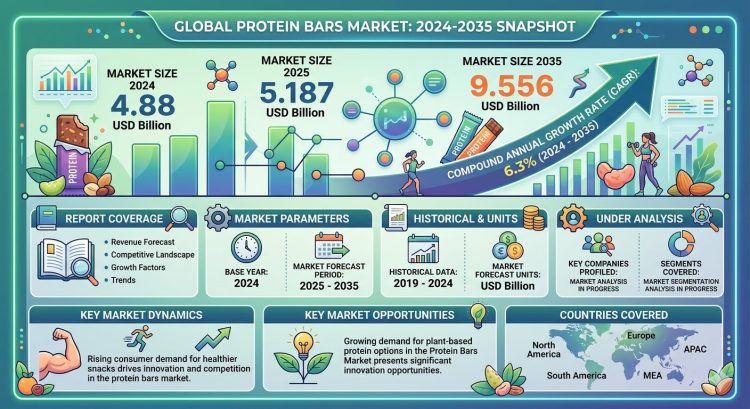 Protein Bars Market Set to Reach USD 9.556 Billion by 2035 Amid Health-Focused Consumer Shifts