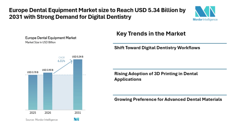 Europe Dental Equipment Market size to Reach USD 5.34 Billion by 2031 with Strong Demand for Digital Dentistry