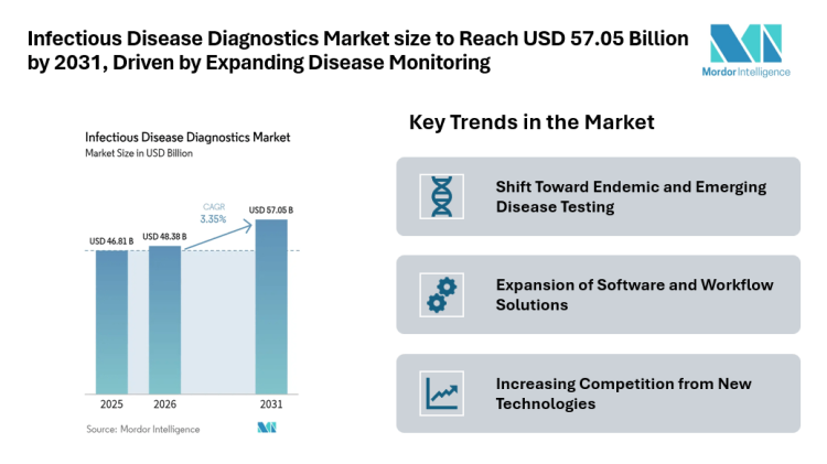 Infectious Disease Diagnostics Market size to Reach USD 57.05 Billion by 2031, Driven by Expanding Disease Monitoring