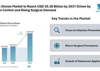 Medical Gloves Market to Reach USD 25.36 Billion by 2031 Driven by Infection Control and Rising Surgical Demand