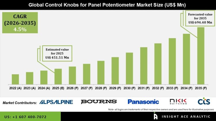 Control Knobs for Panel Potentiometer Market Expansion and Opportunities