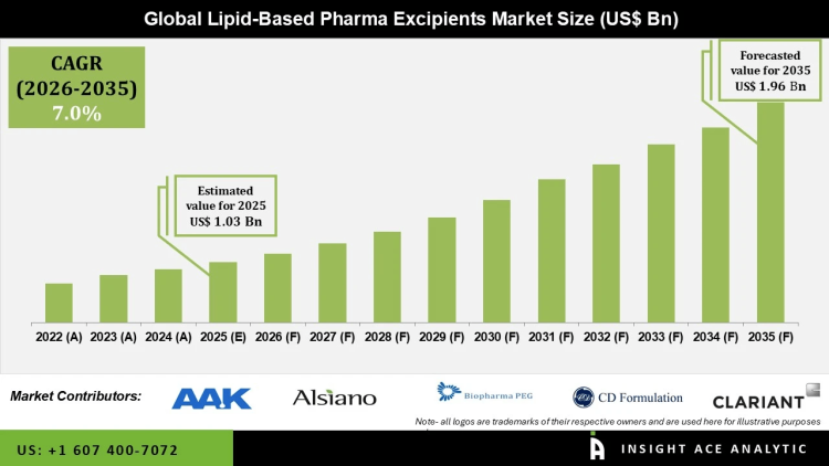 Lipid-based Pharma Excipients Market Emerging Applications and Demand