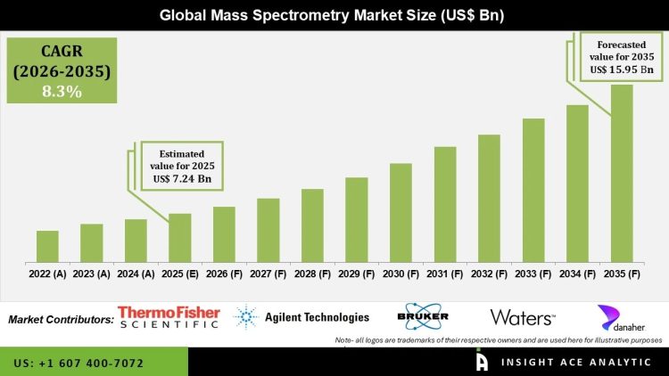 Mass Spectrometry Market Growth in Pharma and Diagnostics